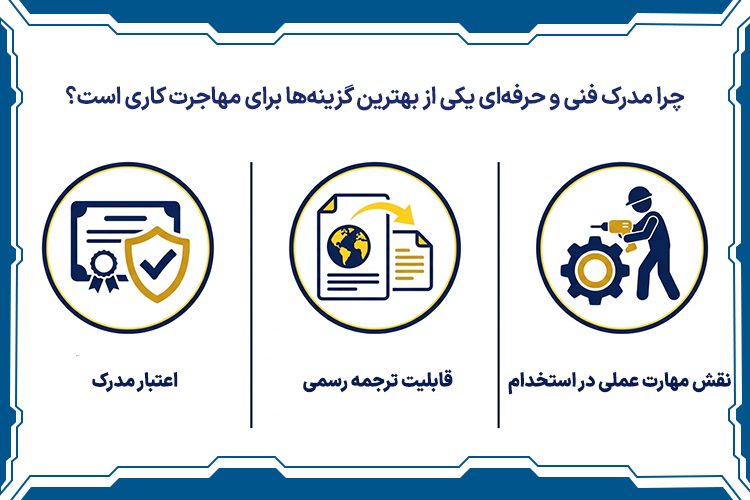 چرا مدرک فنی و حرفه&zwnj;ای یکی از بهترین گزینه&zwnj;ها برای مهاجرت کاری است؟
